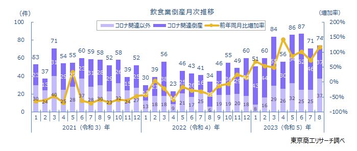 飲食業倒産月次推移