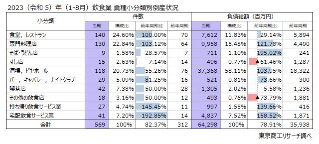 2023（令和5）年（1-8月）　飲食業　業種小分類別倒産状況