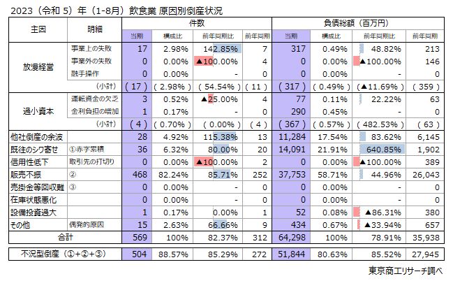 2023（令和5）年（1-8月）　飲食業　原因別倒産状況