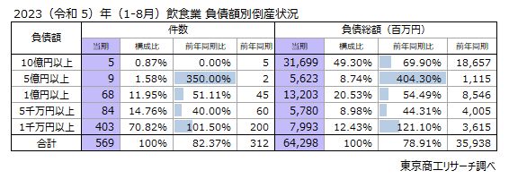 2023（令和5）年（1-8月）　飲食業　負債額別倒産状況