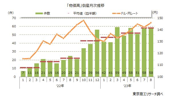 「物価高」倒産月次推移
