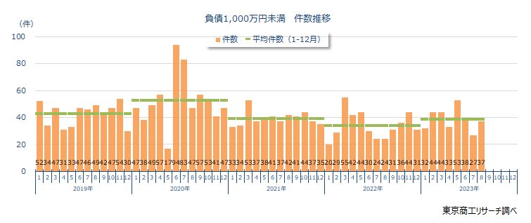 負債1,000万円未満　件数推移