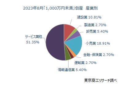 負債1,000万円未満の倒産　産業別