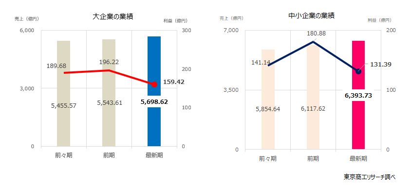 左：大企業の業績　右：中小企業の業績