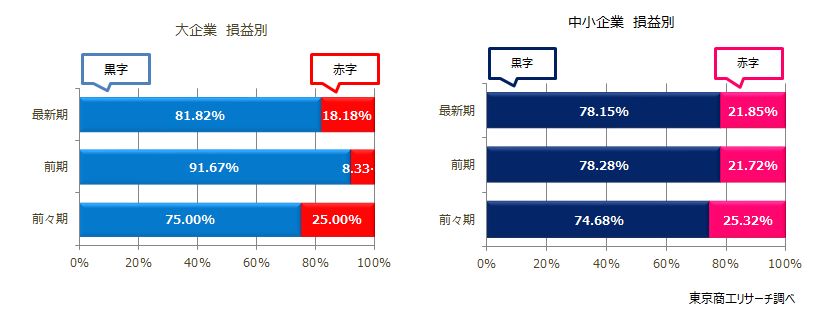 左：大企業の損益別　右：中小企業の損益別