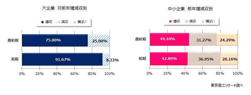 左：大企業　対前年増減収別　右：中小企業　対前年増減収別