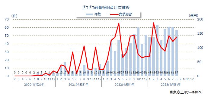 ゼロゼロ融資後倒産　月次推移