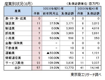 産業別状況（8月）