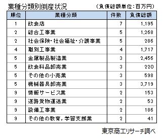 業種分類別倒産状況（8月）