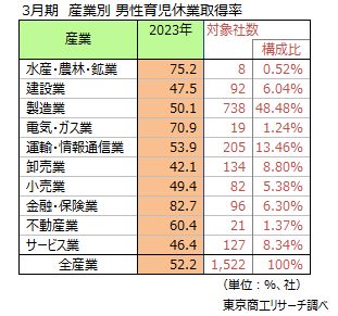 育児休業取得率　産業別