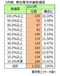 育児休暇取得率