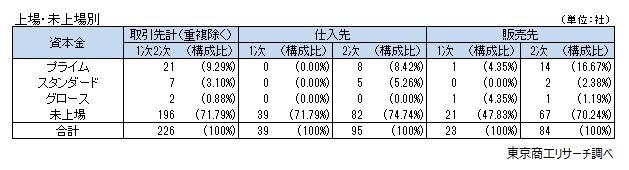 上場・未上場別取引先