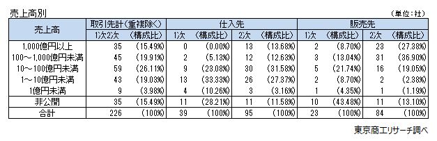 売上高別取引先