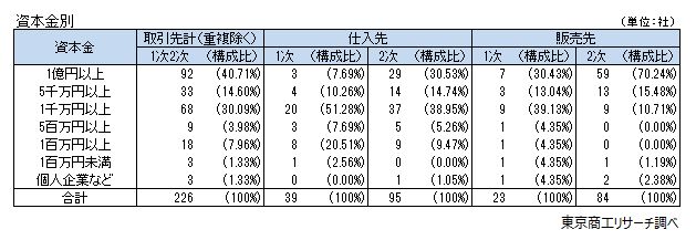 資本金別取引先