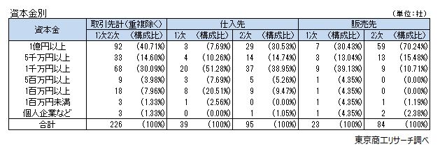 資本金別取引先