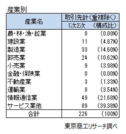 産業別取引先