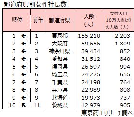 都道府県別女性社長数