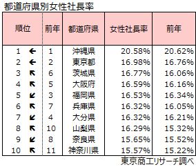 都道府県別女性社長率