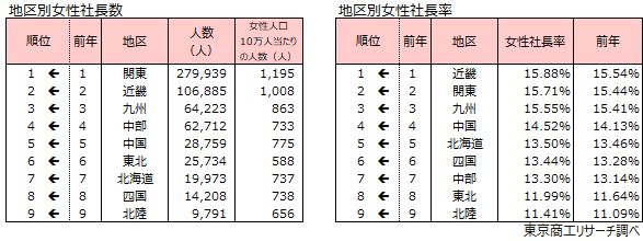 地区別女性社長数と女性社長率