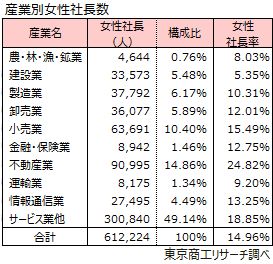 産業別女性社長数