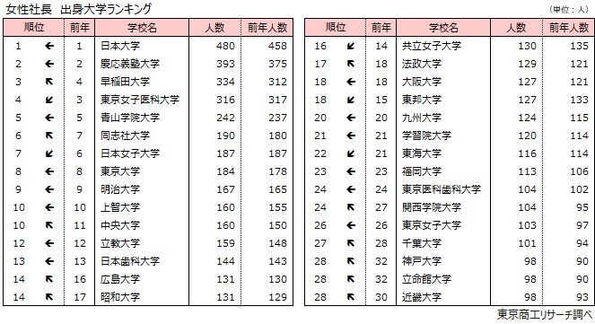 女性社長　出身大学ランキング