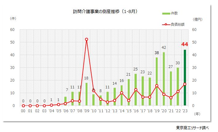 訪問介護事業の倒産推移（1-8月）