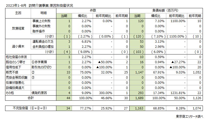 2023年1-8月　訪問介護事業　原因別倒産状況