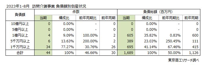 2023年1-8月　訪問介護事業　負債額別倒産状況