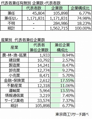 上：代表者兼任有無別　企業数・代表者数　下：産業別　代表者兼任企業数