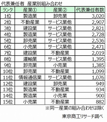 代表兼任者　産業別組み合わせ