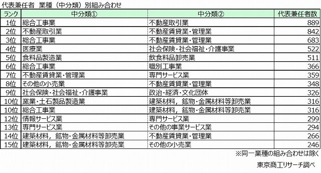 代表兼任者　業種（中分類）別組み合わせ