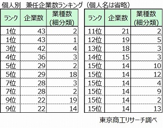 個人別　兼任企業数ランキング（個人名は省略）