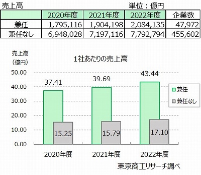 「兼任」「兼任なし」の売上高