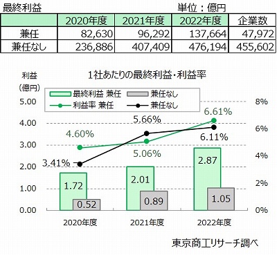 「兼任」「兼任なし」の最終利益・利益率