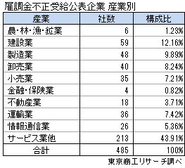 雇調金不正受給公表企業　産業別