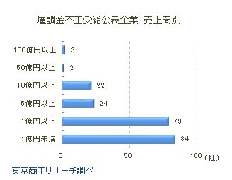 雇調金不正受給公表企業　売上高別