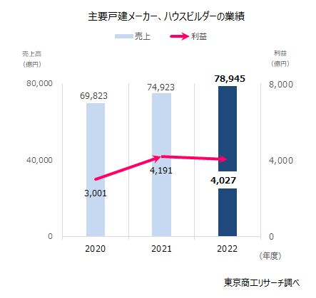 主要戸建メーカー、ハウスビルダーの業績