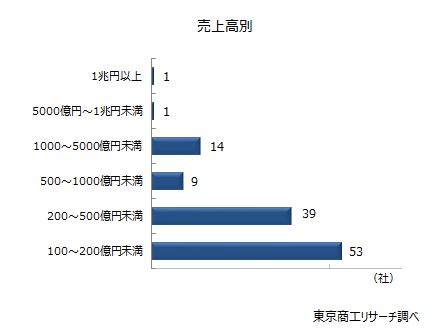 主要戸建メーカー、ハウスビルダー　売上高別