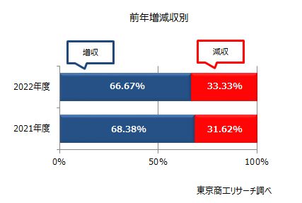 主要戸建メーカー、ハウスビルダー　前年増減収別