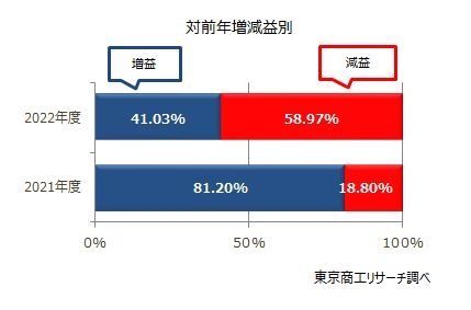 主要戸建メーカー、ハウスビルダー　対前年増減益別