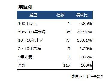 主要戸建メーカー、ハウスビルダー　業歴別