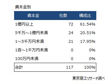 主要戸建メーカー、ハウスビルダー　資本金別