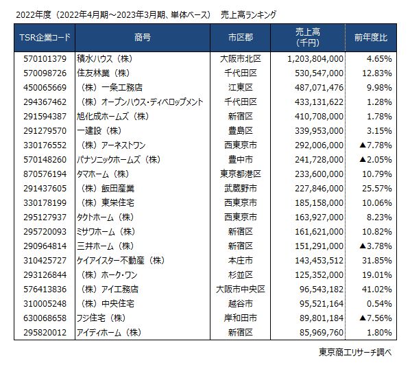 2022年度（2022年4月期～2023年3月期、単体ベース）売上高ランキング