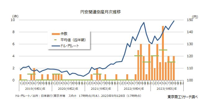 円安関連倒産月次推移