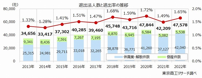 退出法人数と退出率の推移