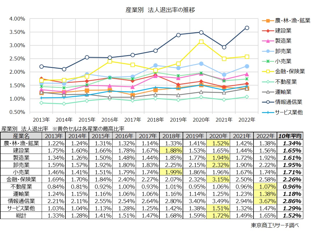 上段：産業別　法人退出率の推移　下段：産業別　法人退出率