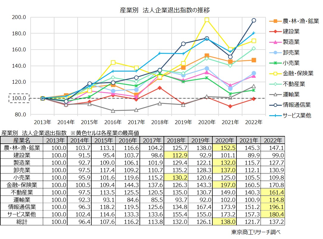 上段：産業別　法人企業退出指数の推移　下段：産業別　法人企業退出指数