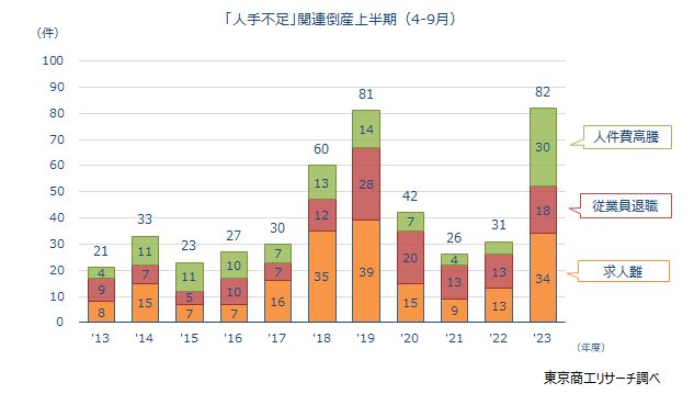 「人手不足」関連倒産上半期（4-9月）