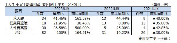 「人手不足」関連倒産　要因別　上半期（4-9月）