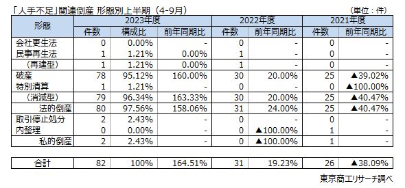 「人手不足」関連倒産　形態別　上半期（4-9月）